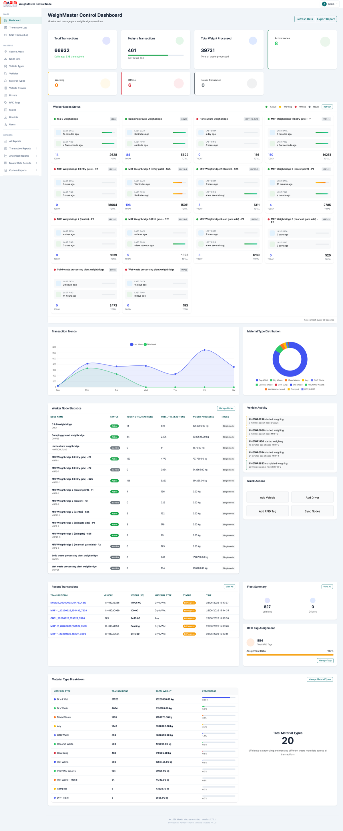 WeighMaster control-node dashboard showing live weighbridge transactions, worker-node status, transaction trends and material-type breakdowns