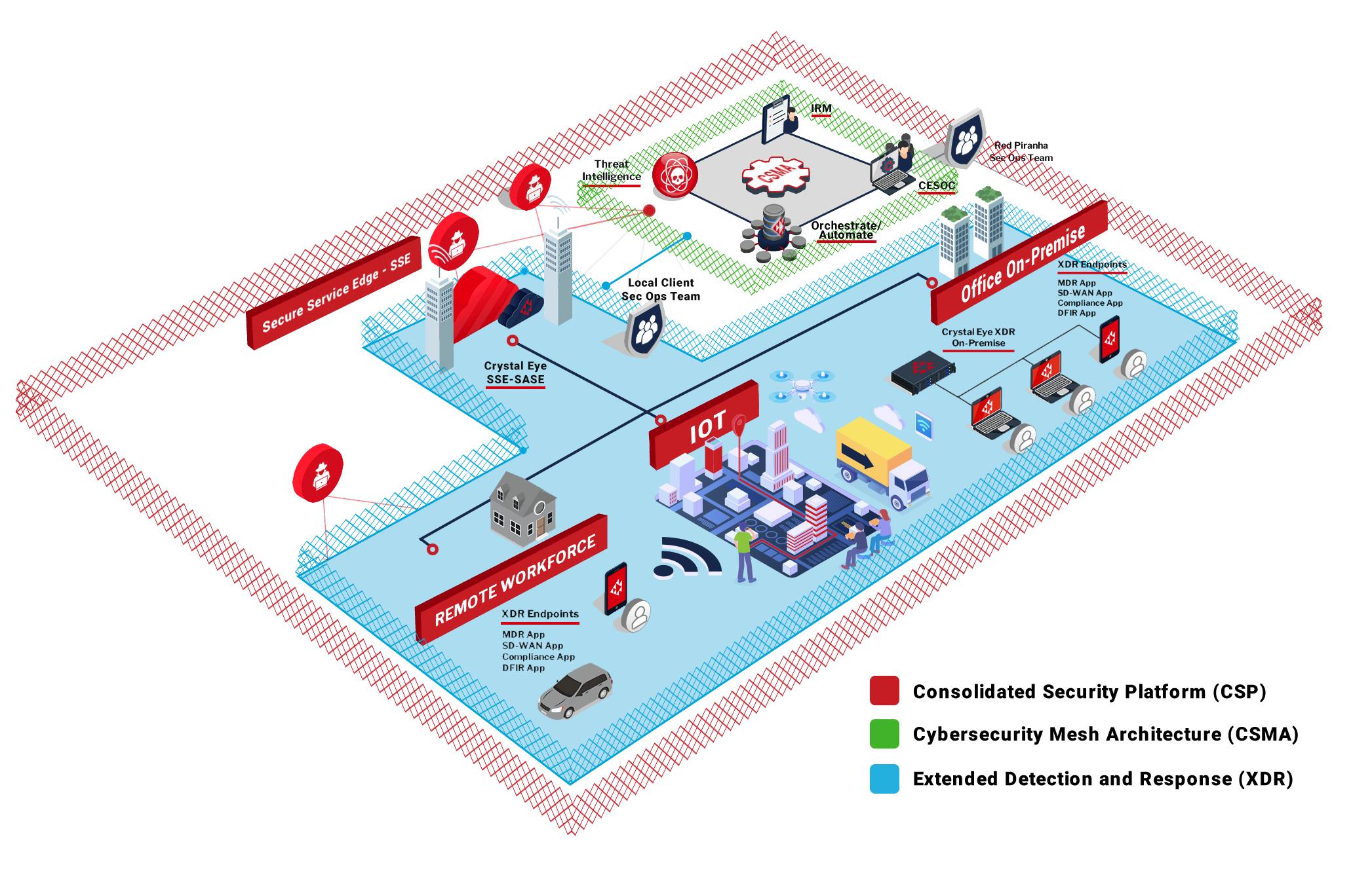 Crystal Eye XDR network architecture — unified security across endpoints, network, and cloud