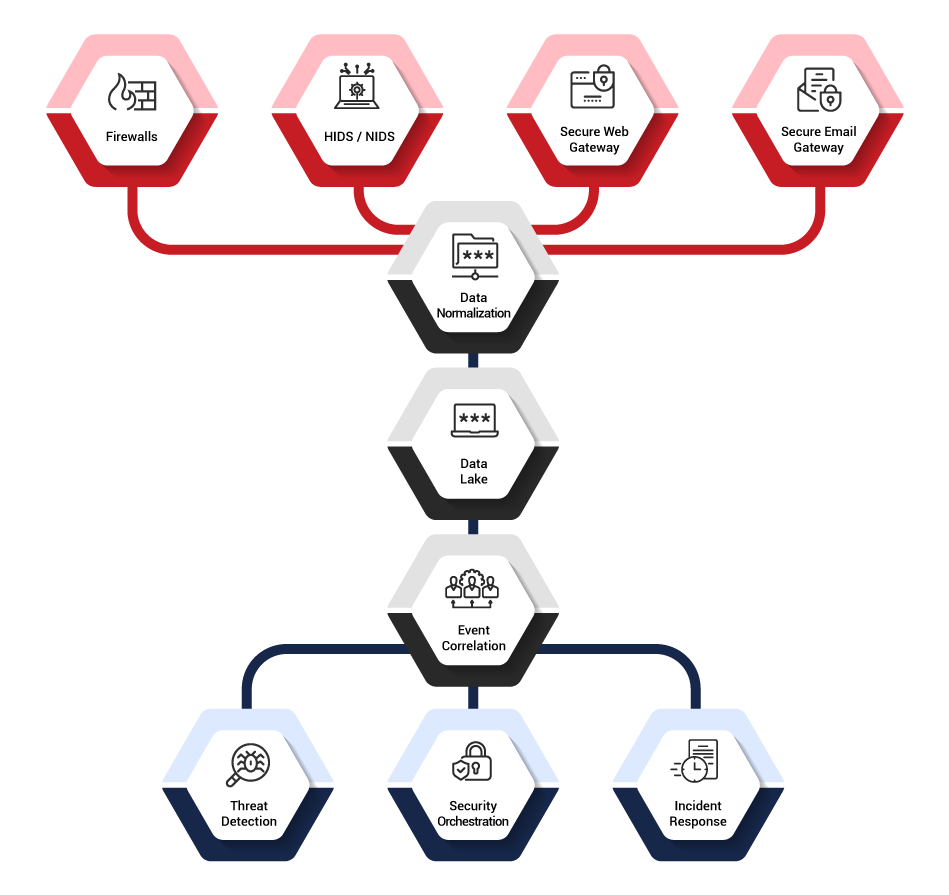 Crystal Eye XDR data flow — how endpoint, network, and cloud data correlates for threat detection